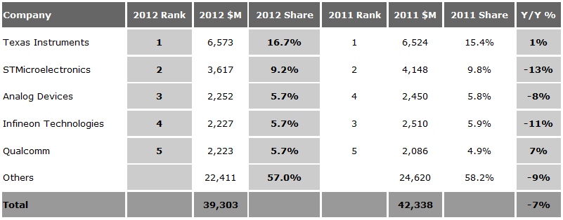 表 2011和2012年全球模擬IC的銷售收入數據，來源：Databeans