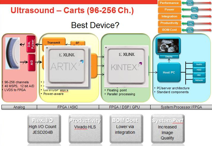 圖 Xilinx 7系列FPGA在超聲方面的應用