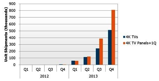 2012年第一季到2013年第四季各季4K液晶電視面板和整機(jī)出貨量預(yù)測(