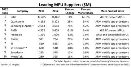 2012年微處理器市場，AMD“讓位”高通和三星