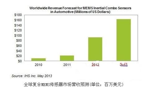 13年車用復合式MEMS慣性傳感器市場將達1.63億美元