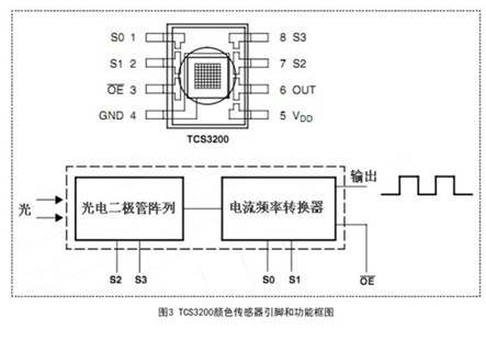 簡易LED光電特性測試裝置設(shè)計(jì)