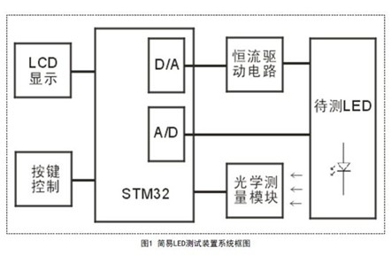 簡易LED光電特性測試裝置設(shè)計(jì)