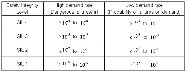 表1 安全完整性等級(jí)，其中依照IEC 61508或ISO 26262之系統(tǒng)安全認(rèn)證，規(guī)定遵守項(xiàng)目