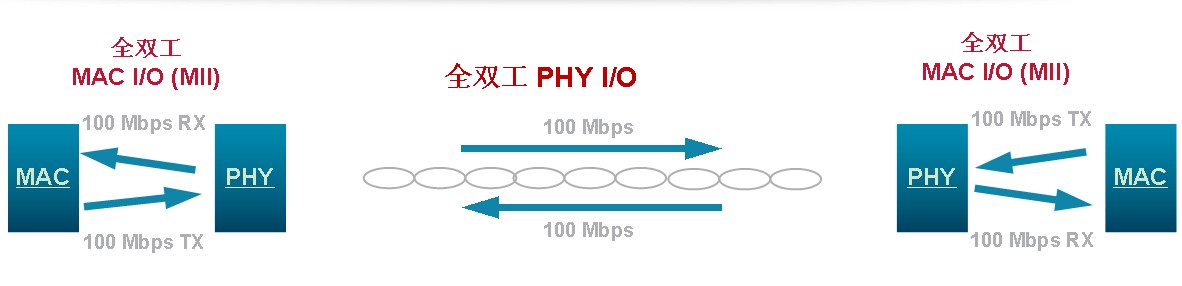 圖1 什么是BroadR-Reach?以太網？