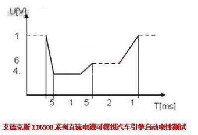 IT6500系列直流電源模擬汽車引擎啟動電性測試時的波形圖