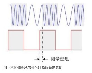 基于示波器的調(diào)制系統(tǒng)時延測量