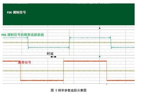 基于示波器的調制系統時延測量