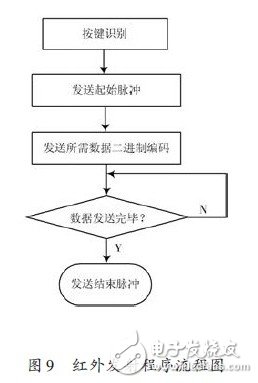 LED多功能遙控顯示屏設(shè)計(jì)與實(shí)現(xiàn)