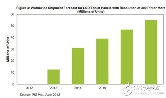 圖：300PPI或更高像素密度的平板電腦液晶面板全球出貨量預測(以百萬計) 