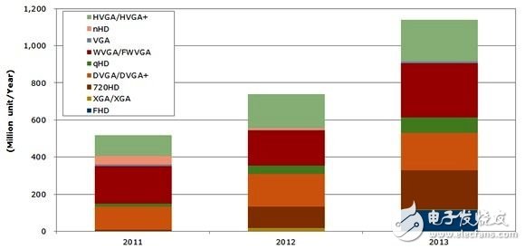 2011~2013年智能手機(jī)面板各解析度出貨比例 (單位：百萬(wàn)片/年)