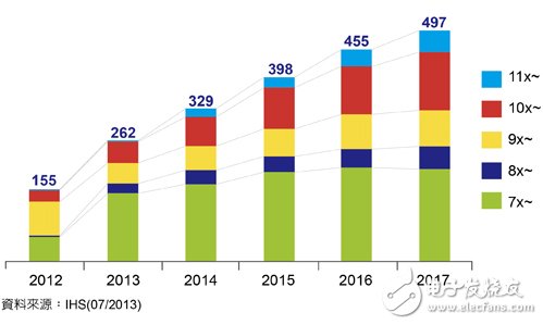 2012-2017年全球平板面板出貨量分析（單位：百萬片）