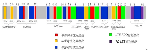 圖3：中國移動網絡運營商頻譜分布