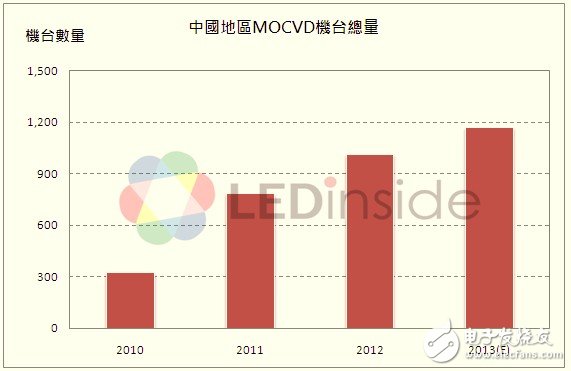 大陸MOCVD數(shù)量累計(jì)量