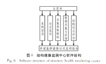 基于無(wú)線傳感網(wǎng)絡(luò)的橋梁監(jiān)測(cè)系統(tǒng)