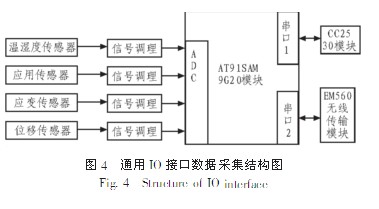 基于無線傳感網絡的橋梁監測系統