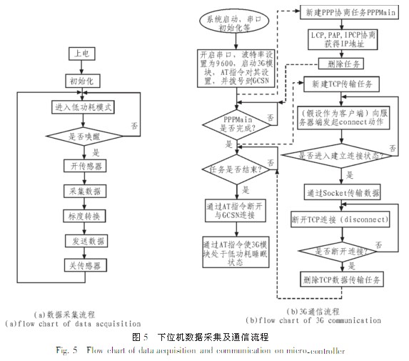 基于無(wú)線傳感網(wǎng)絡(luò)的橋梁監(jiān)測(cè)系統(tǒng)