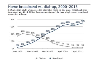 家用寬帶VS撥號上網（2000年-2013年）
