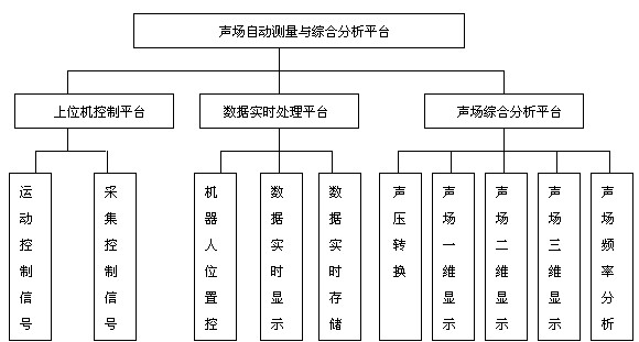 基于凌華科技PCI-9846高速數字化儀的復雜超聲場自動檢測與分析