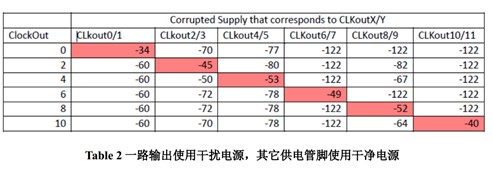 LMK0480X 產品供電電源設計指導