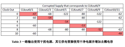 LMK0480X 產品供電電源設計指導