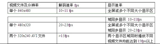 表2 視頻播放器性能測試