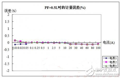 圖6 PF=0.5L時有功電能計量誤差測試數據