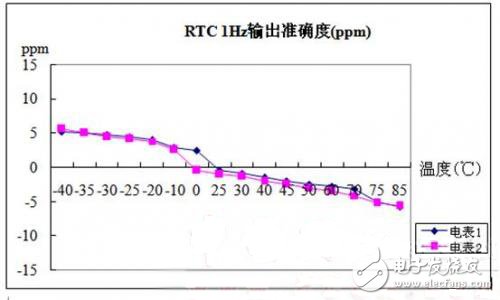 圖7 RTC 1Hz 輸出在-40℃~85℃溫度范圍內測試結果