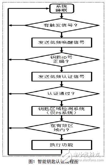 圖1 智能鑰匙認證流程圖