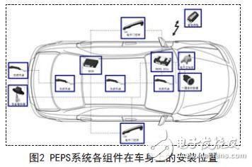 圖2 PEPS系統各組件在車身上的安裝位置