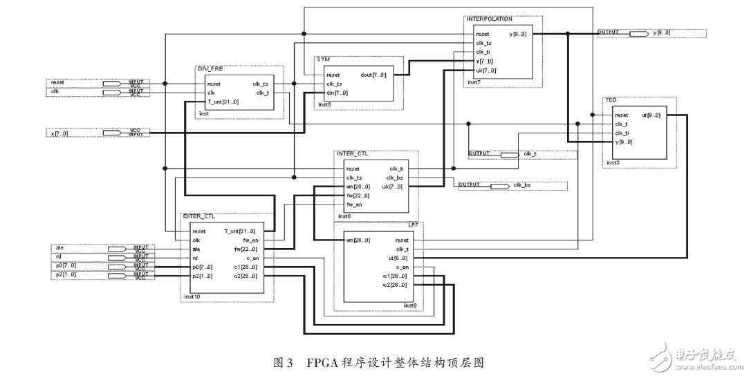 圖3 FPGA程序設(shè)計(jì)整體結(jié)構(gòu)頂層圖