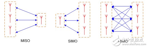 圖3：MISO、SIMO和MIMO構架