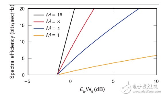 圖1：頻譜效益與信息位能量（Eb/N0，按噪音譜密度歸一化）的關系