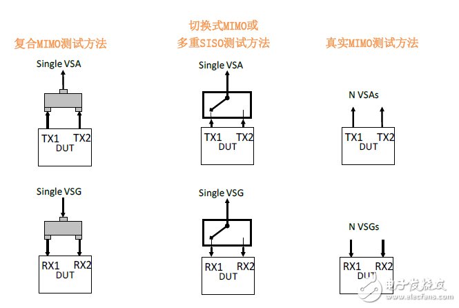 圖9：MIMO測試配置方式歸納