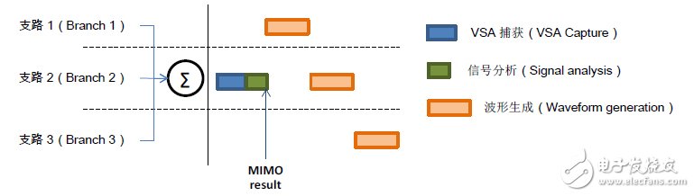 圖12：復合MIMO測量