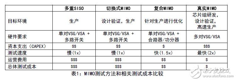 表1：MIMO測試方法和相關測試成本比較