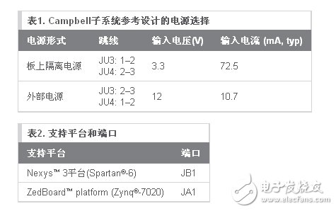 供電要求如表1所示，當前支持的平臺及其端口見表2。