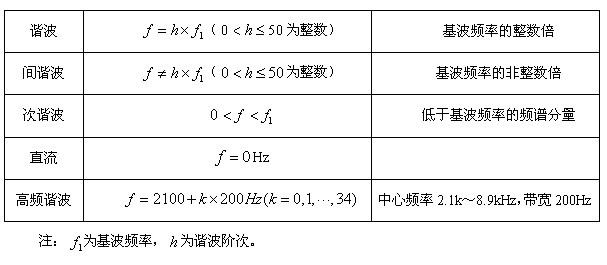 凌華科技PCI-9846高速數字化儀在諧波檢測中的應用 