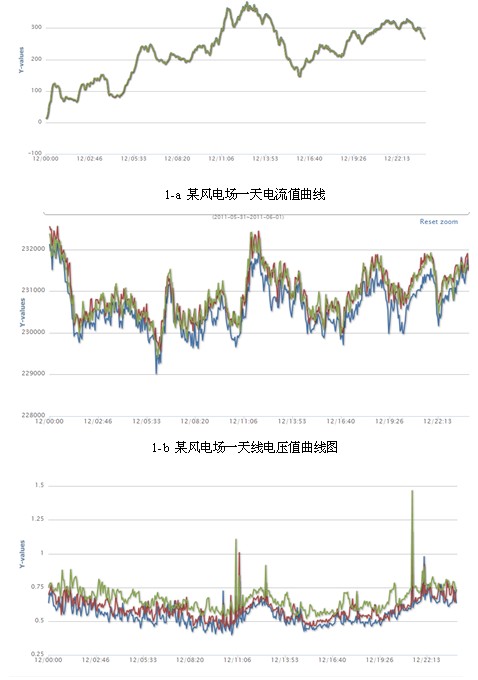 凌華科技PCI-9846高速數字化儀在諧波檢測中的應用 