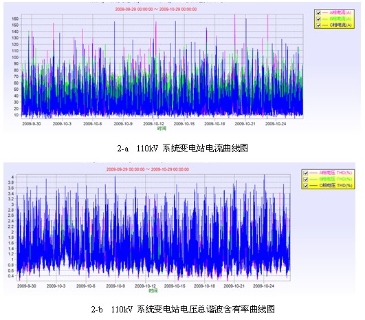 凌華科技PCI-9846高速數字化儀在諧波檢測中的應用 