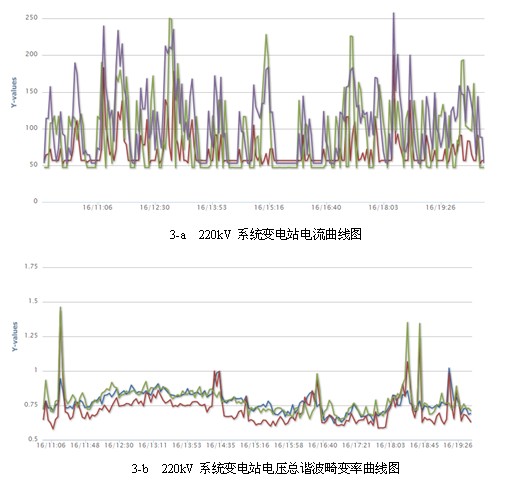 凌華科技PCI-9846高速數字化儀在諧波檢測中的應用 