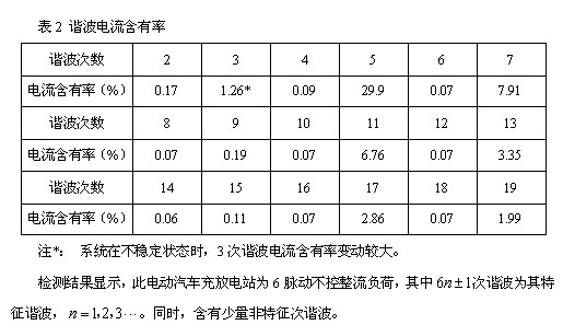 凌華科技PCI-9846高速數字化儀在諧波檢測中的應用 