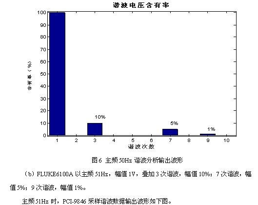 凌華科技PCI-9846高速數字化儀在諧波檢測中的應用