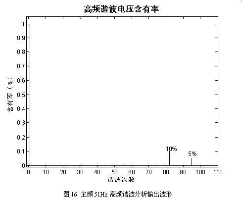 凌華科技PCI-9846高速數字化儀在諧波檢測中的應用