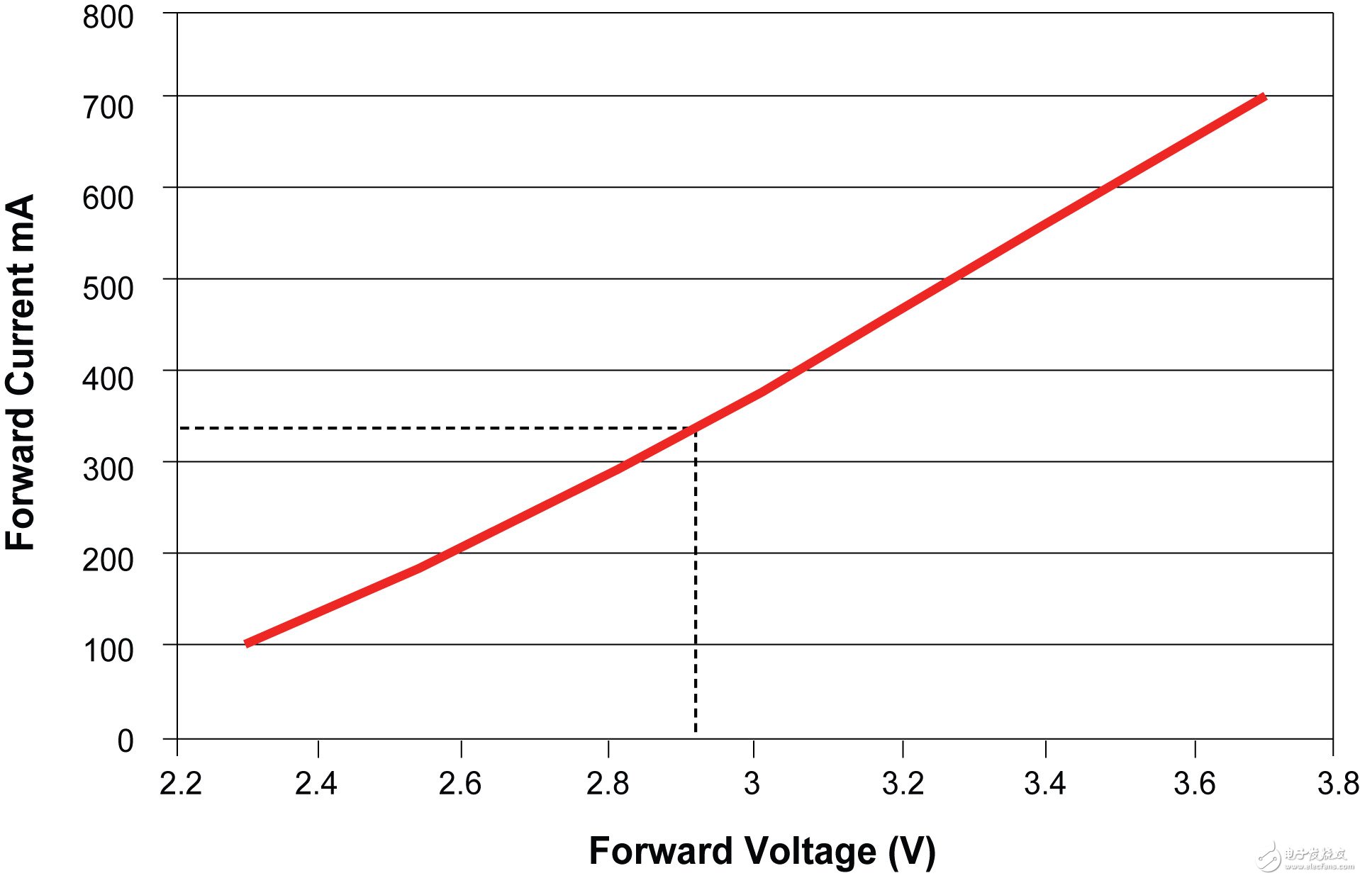 圖2：正向電壓的變化對正向電流的影響