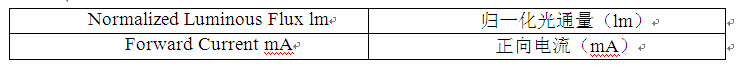 圖1：光通量與正向電流成比例關系