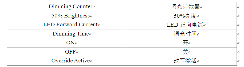 圖4：使用計數器實現數控調光