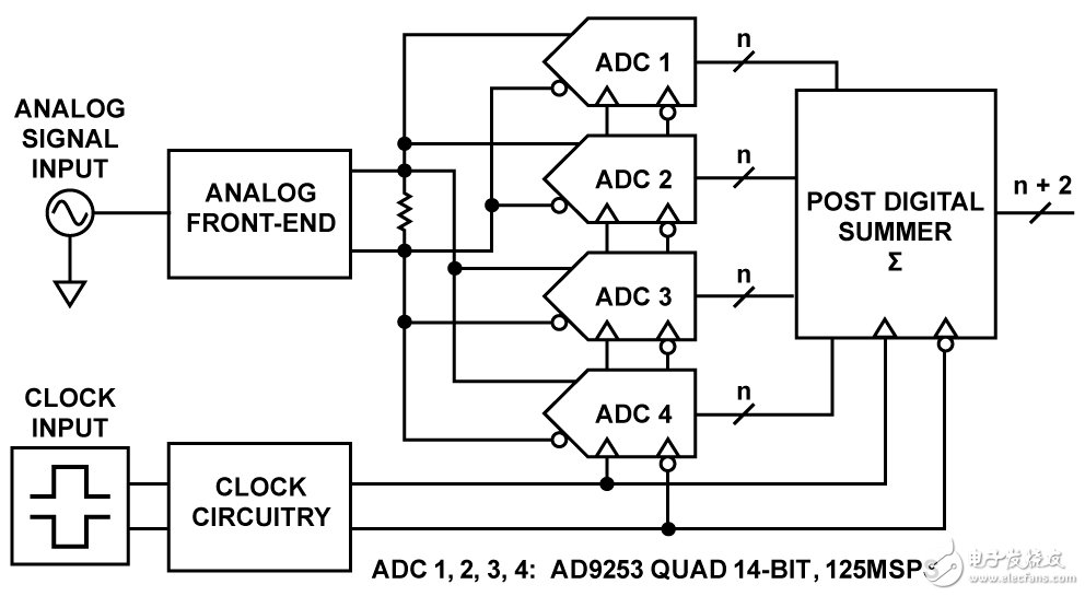 圖1. 四個(gè)并聯(lián)ADC求和得到更高SNR的基本框圖