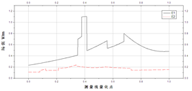 孔測量線場強圖