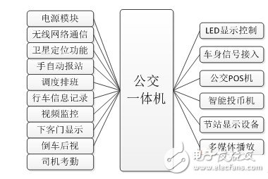 公交一體機